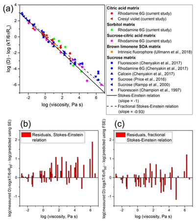 Predictions of diffusion rates of large organic molecules in secondary organic aerosols using the Stokes–Einstein and fractional Stokes–Einstein relations