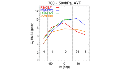 Quantifying uncertainties due to chemistry modelling – evaluation of tropospheric composition simulations in the CAMS model (cycle 43R1)