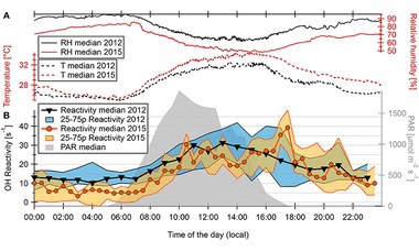 Total OH Reactivity Changes Over the Amazon Rainforest During an El Niño Event