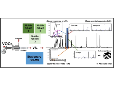 A comparison between mobile and stationary gas chromatography–mass spectrometry devices for analysis of complex volatile profiles