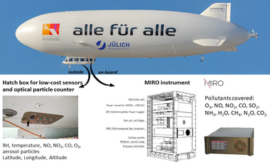 Air quality observations onboard commercial and targeted Zeppelin flights in Germany – a platform for high-resolution trace-gas and aerosol measurements within the planetary boundary layer
