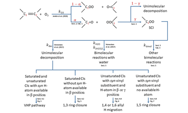 Estimation of mechanistic parameters in the gas-phase reactions of ozone with alkenes for use in automated mechanism construction