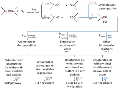 Estimation of mechanistic parameters in the gas-phase reactions of ozone with alkenes for use in automated mechanism construction