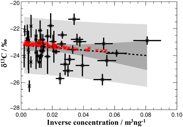 Firewood residential heating – local versus remote influence on the aerosol burden