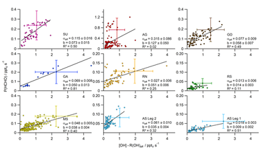 Measurement report: Observation-based formaldehyde production rates and their relation to OH reactivity around the Arabian Peninsula