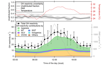 Total OH reactivity over the Amazon rainforest: variability with temperature, wind, rain, altitude, time of day, season, and an overall budget closure