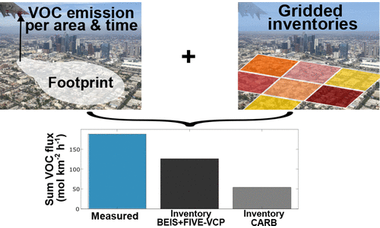 Comparison between Spatially Resolved Airborne Flux Measurements and Emission Inventories of Volatile Organic Compounds in Los Angeles