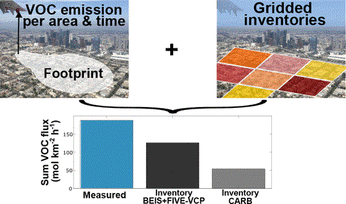 Comparison between Spatially Resolved Airborne Flux Measurements and Emission Inventories of Volatile Organic Compounds in Los Angeles