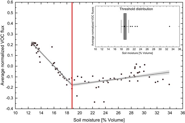 Effects of drought and recovery on soil volatile organic compound fluxes in an experimental rainforest