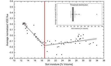Effects of drought and recovery on soil volatile organic compound fluxes in an experimental rainforest