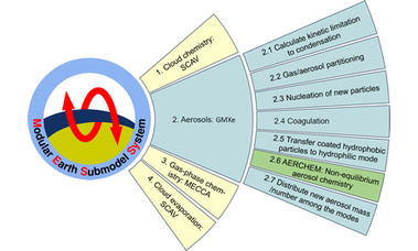How non-equilibrium aerosol chemistry impacts particle acidity: the GMXe AERosol CHEMistry (GMXe–AERCHEM, v1.0) sub-submodel of MESSy