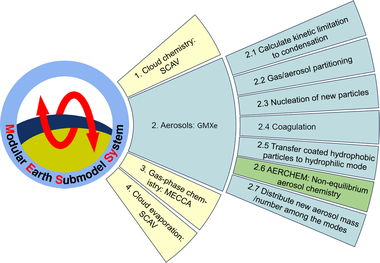 How non-equilibrium aerosol chemistry impacts particle acidity: the GMXe AERosol CHEMistry (GMXe–AERCHEM, v1.0) sub-submodel of MESSy