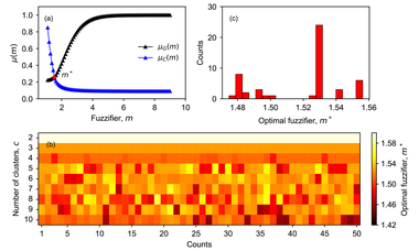 Application of fuzzy c-means clustering for analysis of chemical ionization mass spectra: insights into the gas phase chemistry of NO3-initiated oxidation of isoprene