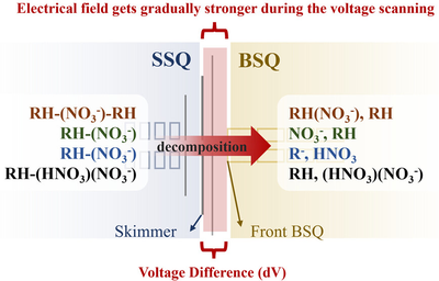 Decomposition of Clusters of Oxygenated Compounds with NO3– by Applying Voltage Scanning to Chemical Ionization Mass Spectrometry in Steady-State Experiments