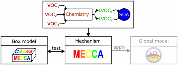 Development of a multiphase chemical mechanism to improve secondary organic aerosol formation in CAABA/MECCA (version 4.7.0)