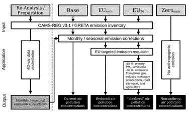 European air quality in view of the WHO 2021 guideline levels: Effect of emission reductions on air pollution exposure
