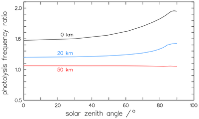 Quantum yields of CHDO above 300 nm