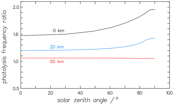 Quantum yields of CHDO above 300 nm