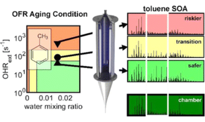 The effect of aging conditions at equal OH exposure in an oxidation flow reactor on the composition of toluene-derived secondary organic aerosols