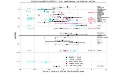 Global ground-based tropospheric ozone measurements: reference data and individual site trends (2000–2022) from the TOAR-II/HEGIFTOM project