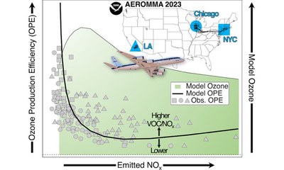 Ozone Production Efficiencies in the Three Largest United States Cities from Airborne Measurements
