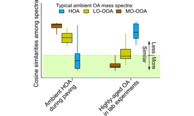 Chemical Composition of Fresh and Aged Asphalt-Related Organic Aerosols: From Ambient Observations to Laboratory Experiments