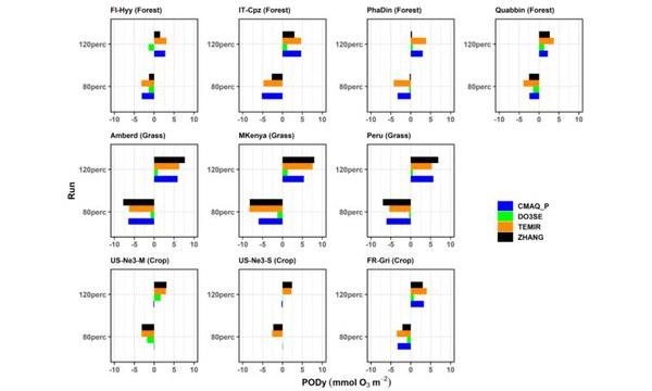 Can atmospheric chemistry deposition schemes reliably simulate stomatal ozone flux across global land covers and climates?