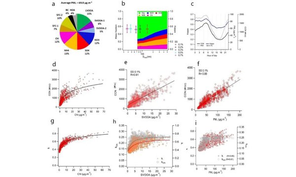 Semi-volatile oxygenated organics and ammonium chloride increasing sub-micron aerosol hygroscopicity, cloud condensation nuclei and PM1 mass in the Delhi region