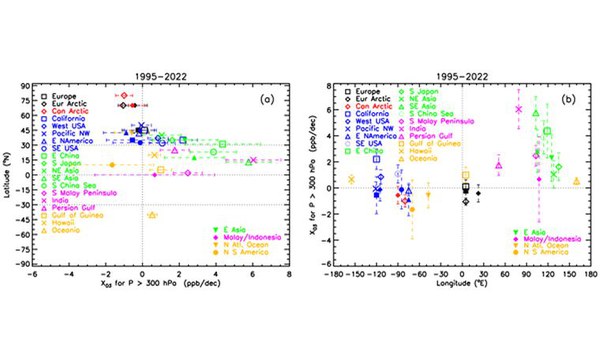 Ground-based tropospheric ozone measurements: regional tropospheric ozone column trends from the TOAR-II/HEGIFTOM homogenized datasets