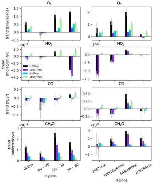 Tropospheric ozone precursors: global and regional distributions, trends, and variability