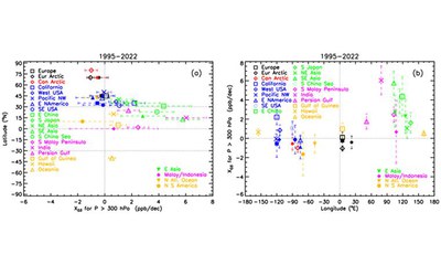 Ground-based tropospheric ozone measurements: regional tropospheric ozone column trends from the TOAR-II/HEGIFTOM homogenized datasets
