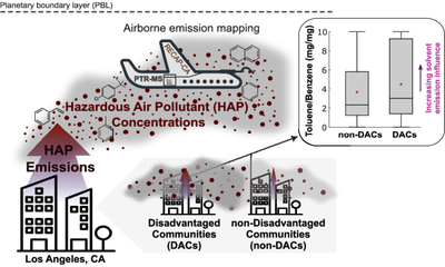Inequality in Hazardous Air Pollutant Emissions and Concentrations Measured Over Los Angeles