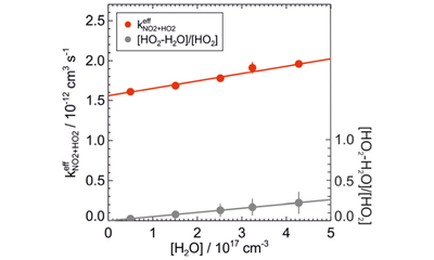 Kinetics of the reactions of OH with CO, NO, and NO2 and of HO2 with NO2 in air at 1 atm pressure, room temperature, and tropospheric water vapour concentrations