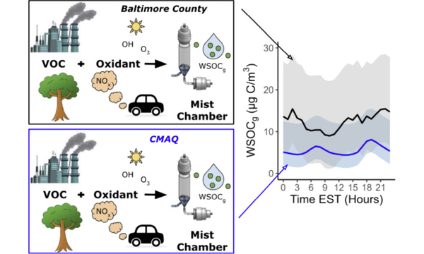 Gas-Phase Water-Soluble Organic Carbon: CMAQ Model Evaluation in Baltimore County