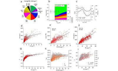 Semi-volatile oxygenated organics and ammonium chloride increasing sub-micron aerosol hygroscopicity, cloud condensation nuclei and PM1 mass in the Delhi region