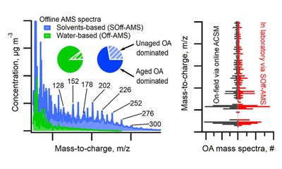 Organic Solvents-Based Offline Aerosol Mass Spectrometry (SOff-AMS) for Comprehensive Chemical Characterization of Ambient Organic Aerosol
