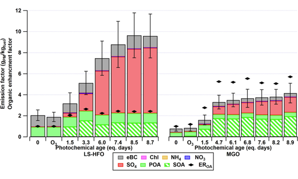 The impact of photochemical aging on secondary aerosol formation from a marine engine