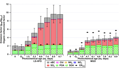 The impact of photochemical aging on secondary aerosol formation from a marine engine