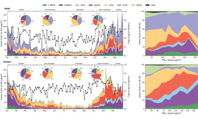 Transported smoke from crop residue burning as the major source of organic aerosol and health risks in northern Indian cities during post-monsoon