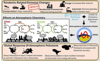Unraveling the global response of secondary atmospheric pollutants to emission reductions imposed during the COVID-19 pandemic