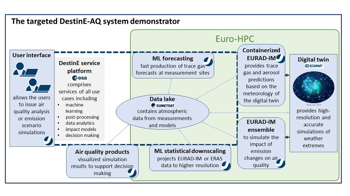 Destination Earth Air Quality Use Case DE370C
