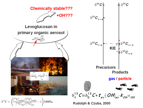 Stable Isotopes in Aerosols