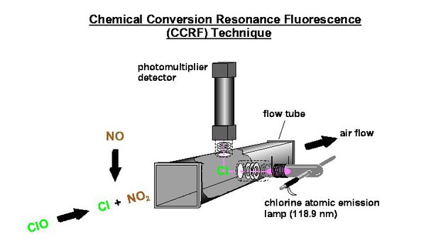 illustration of the CCRF technique