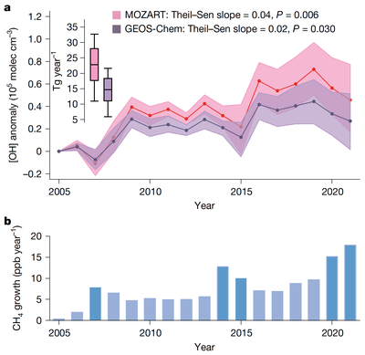 Year-to-year variations in tropospheric OH concentrations and CH4 growth rates