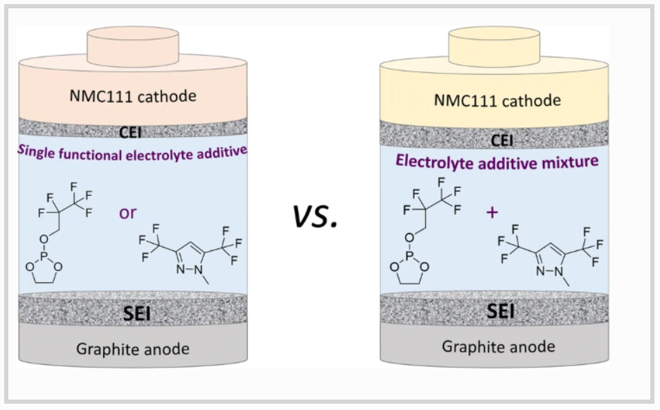 Graphical Abstract Additives