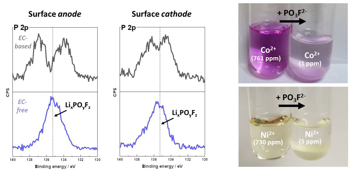 XPS measurements reveal the presence of fluorophosphates in EC-free electrolytes, which bind cobalt, nickel and manganese and render them ineffective in the electrolyte.