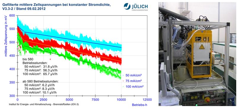 Verlauf der Zellspannung in Abhängigkeit der Betriebszeit (links) und Teststand mit DMFC-System (rechts)