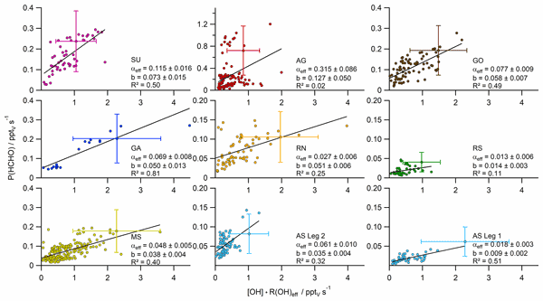 Measurement report: Observation-based formaldehyde production rates and their relation to OH reactivity around the Arabian Peninsula