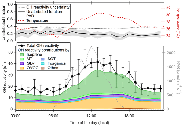 Total OH reactivity over the Amazon rainforest: variability with temperature, wind, rain, altitude, time of day, season, and an overall budget closure