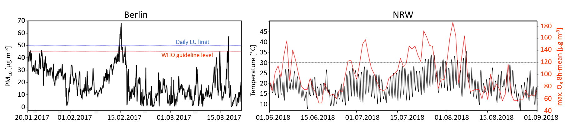 timeseries PM10, O3 and Temp